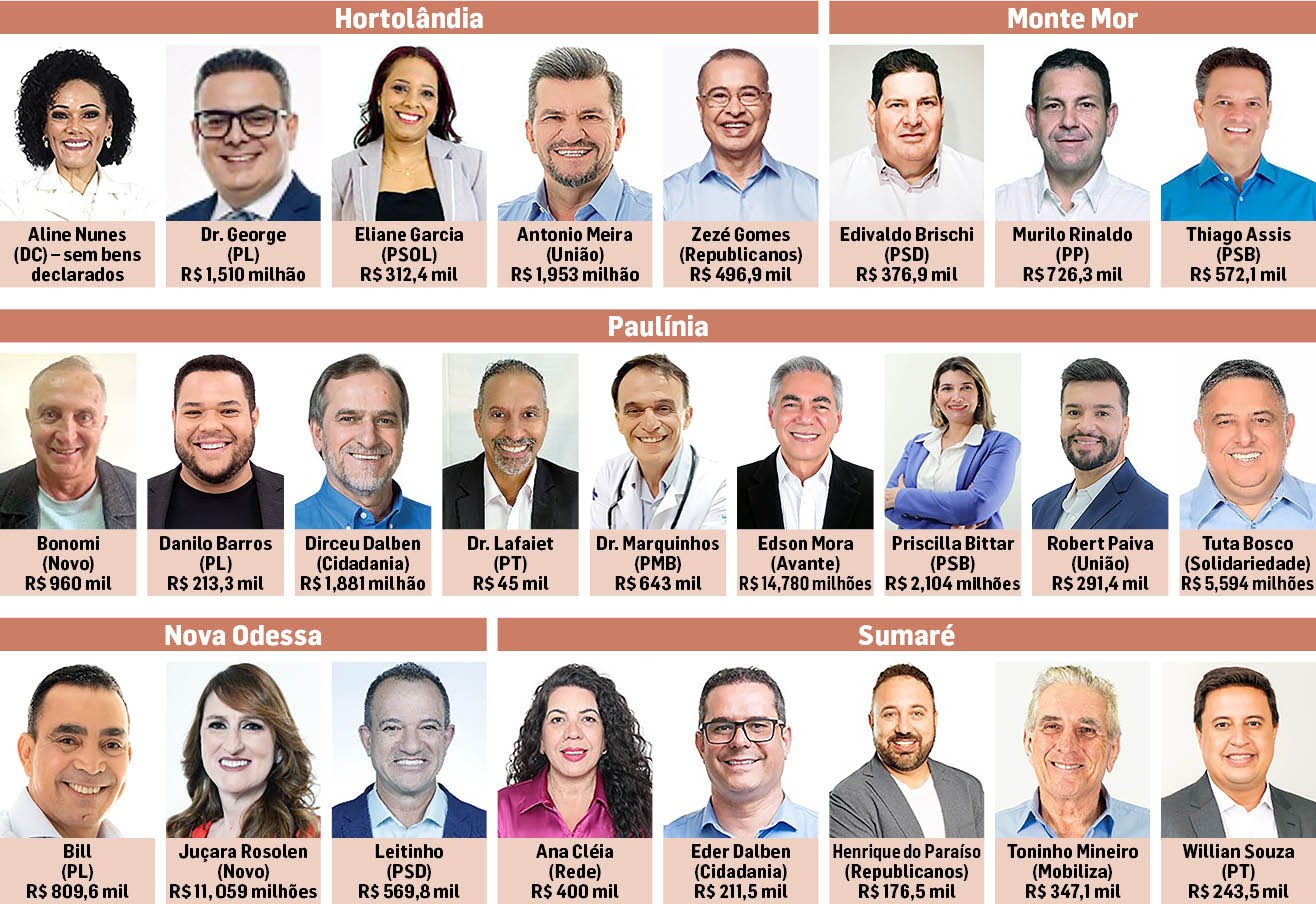 Candidatos a prefeituras da região declaram patrimônio de R$ 46,3 milhões