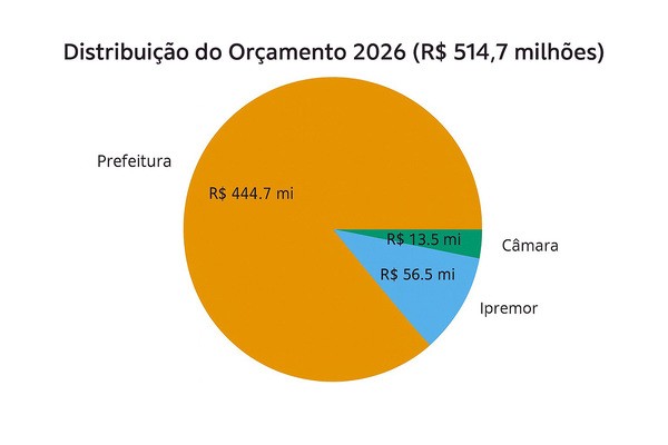 Legislativo aprova PPA e orçamento de R$ 514,7 milhões em Monte Mor